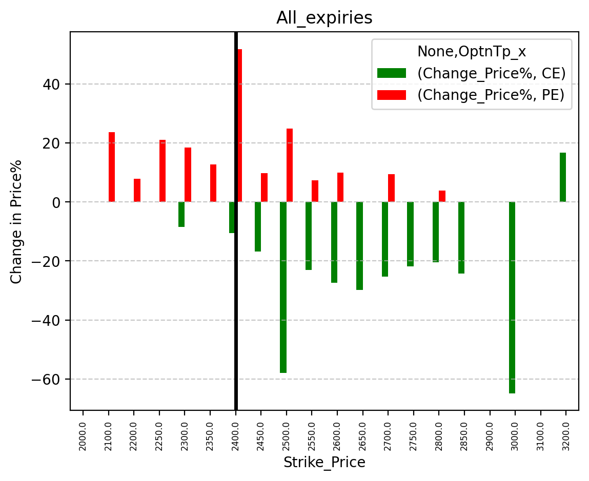 Price change