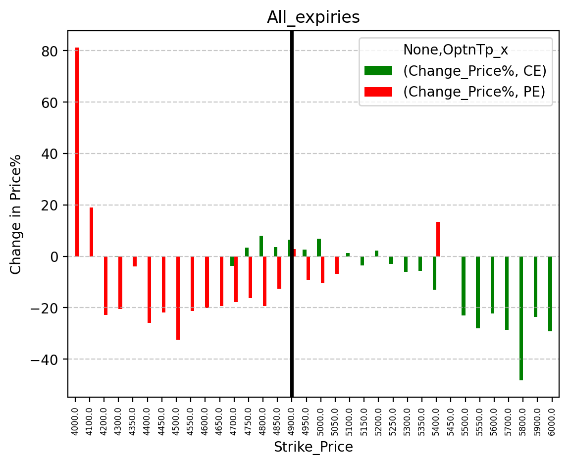 Price change