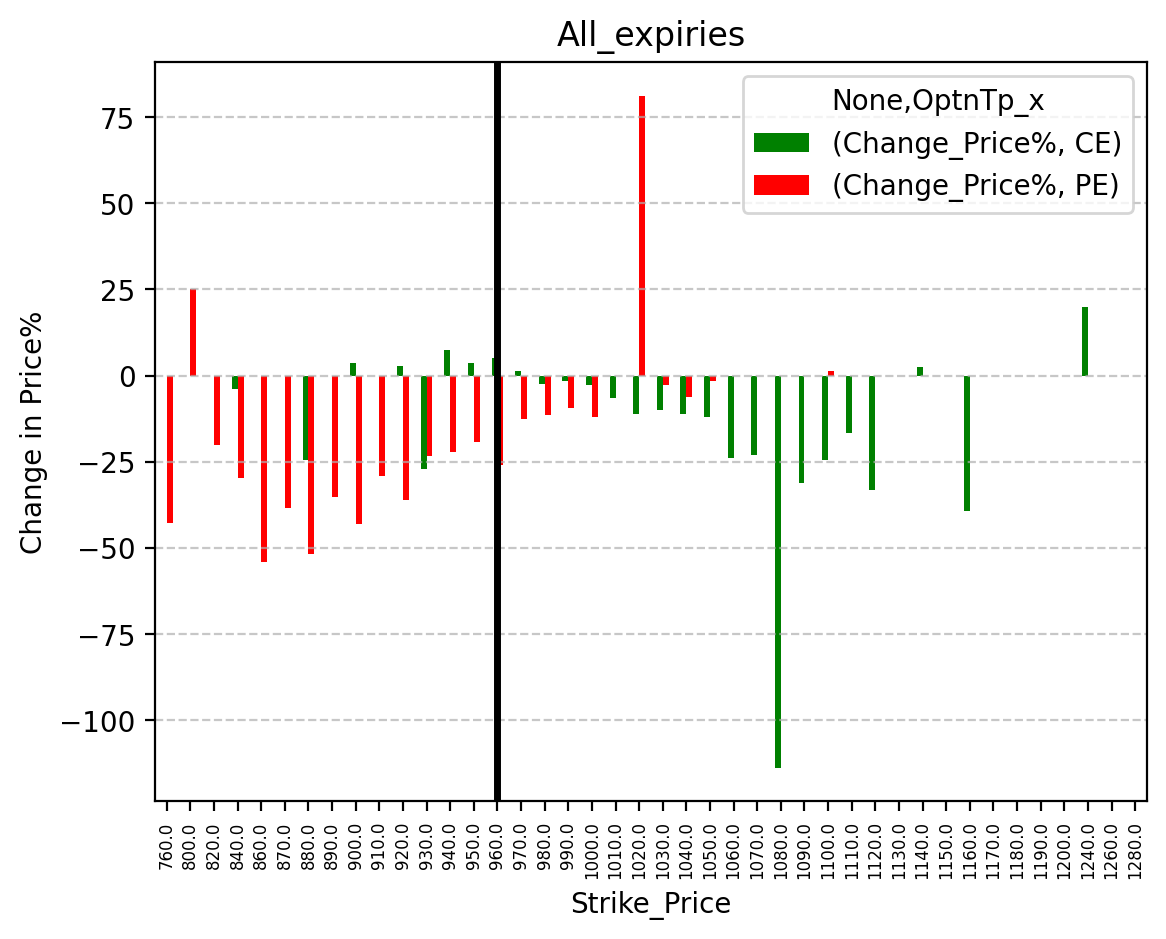 Price change
