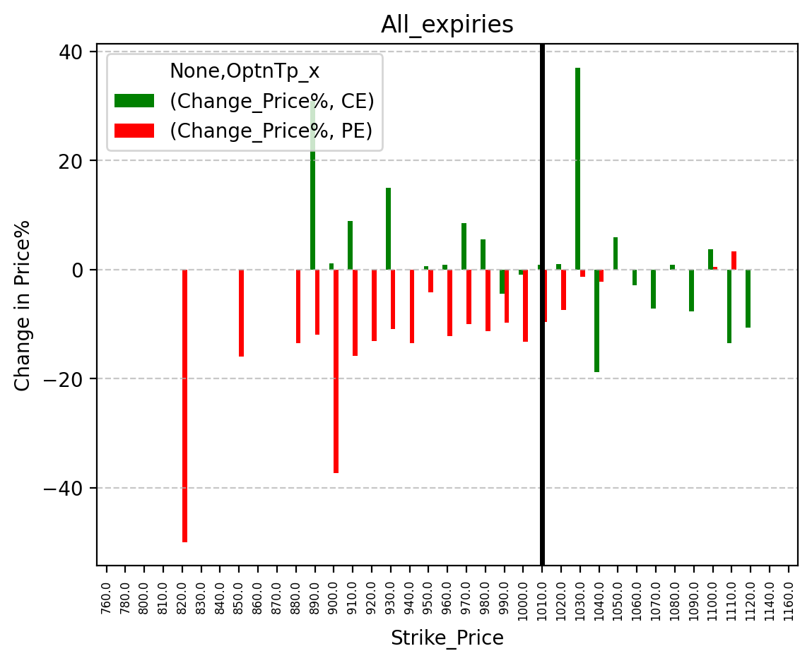 Price change