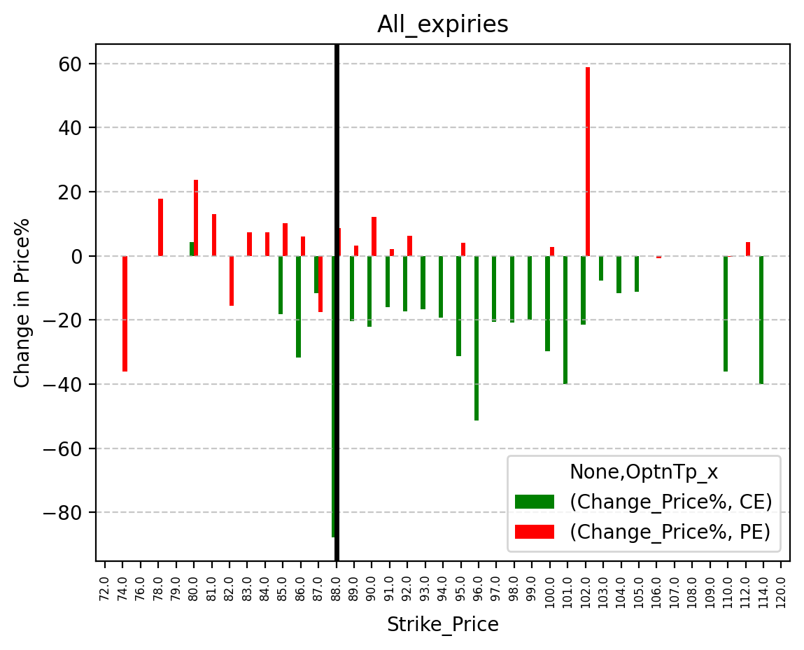 Price change
