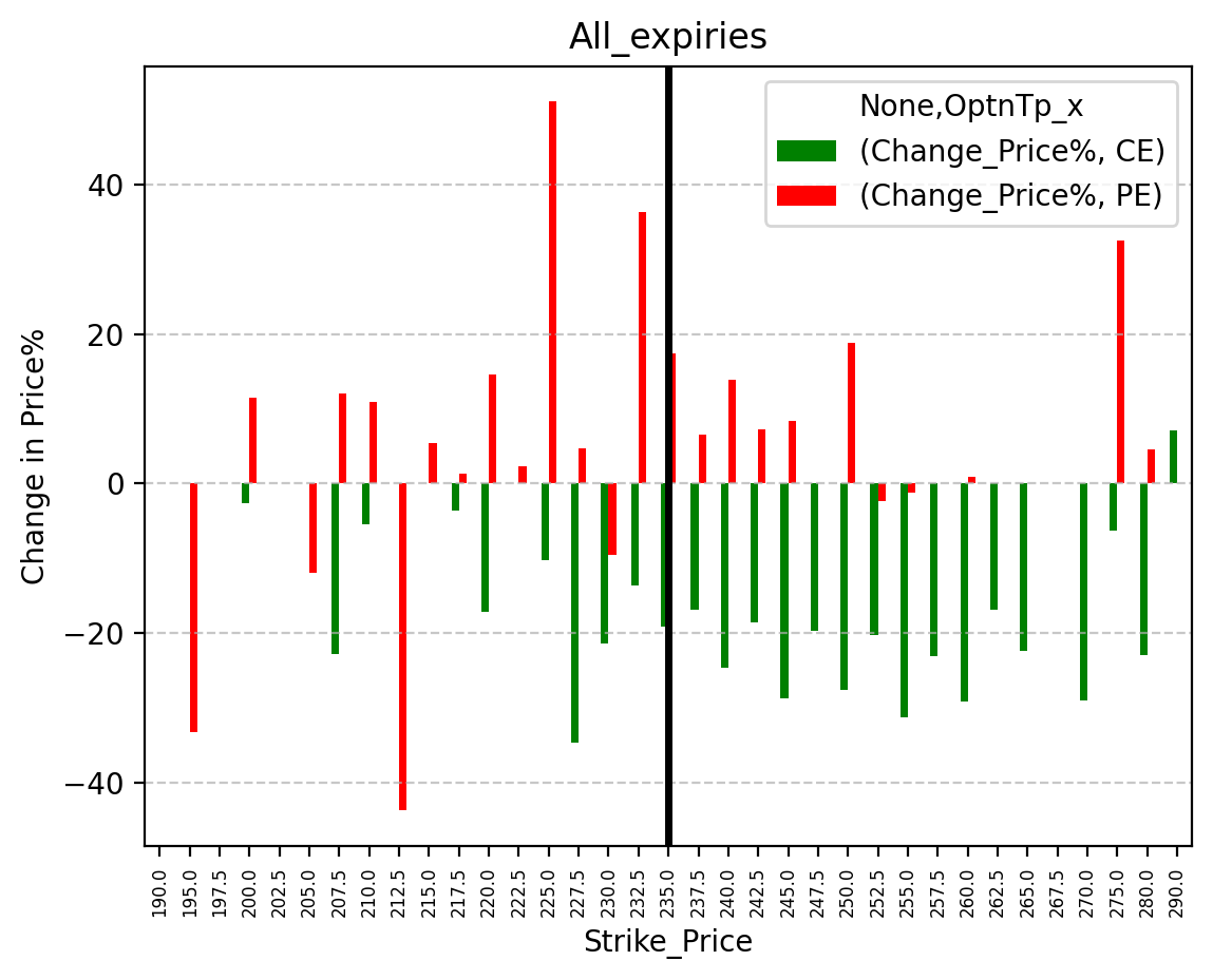Price change