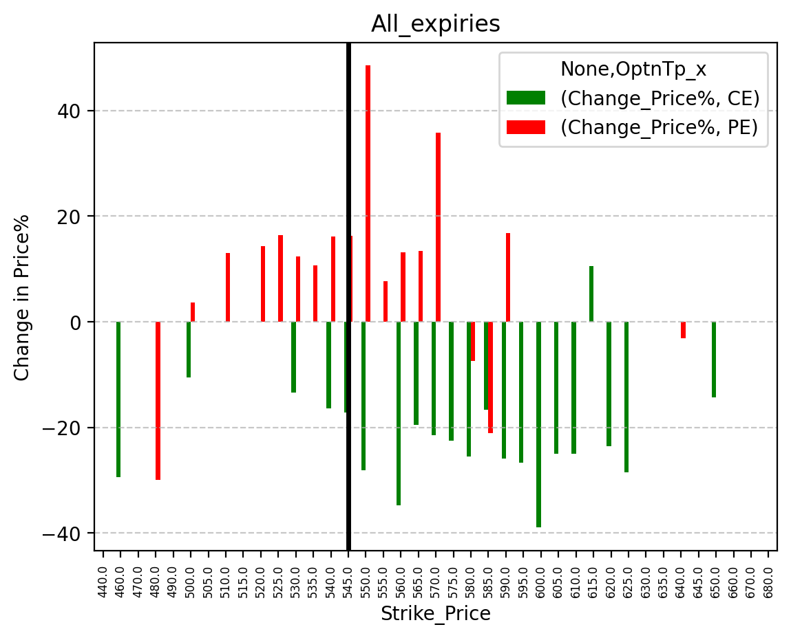 Price change