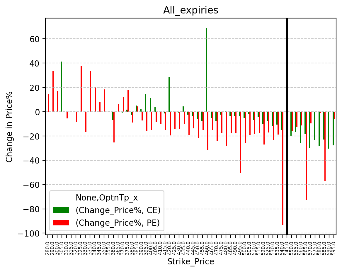 Price change