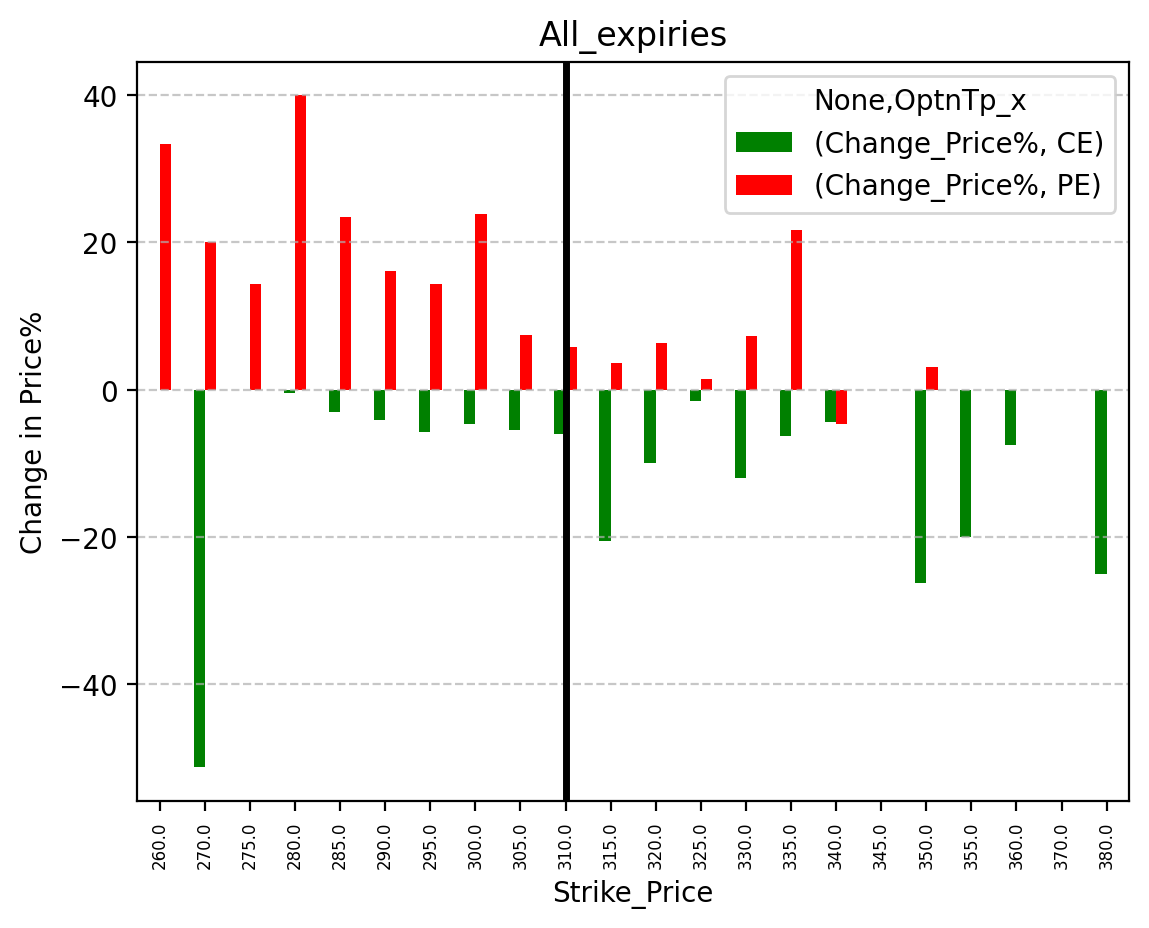 Price change