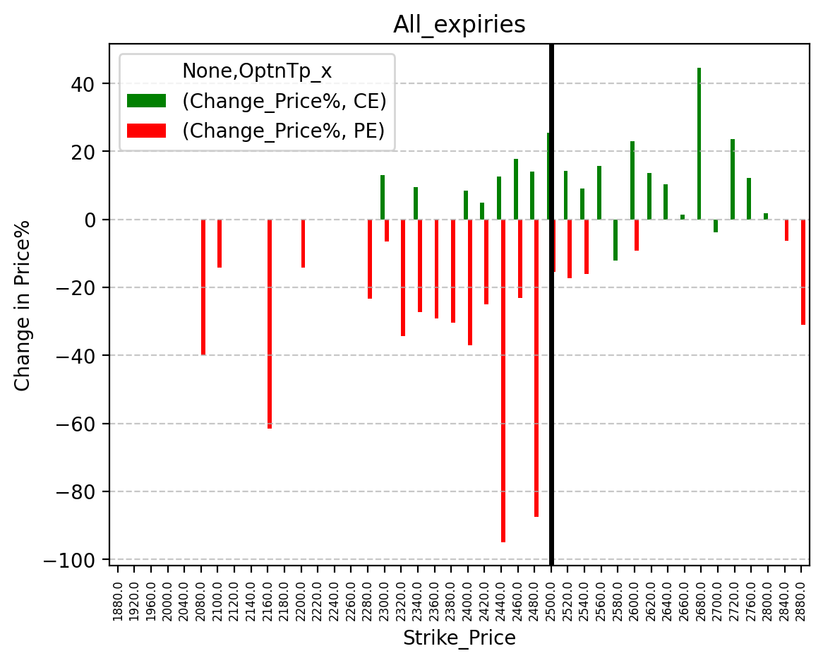 Price change
