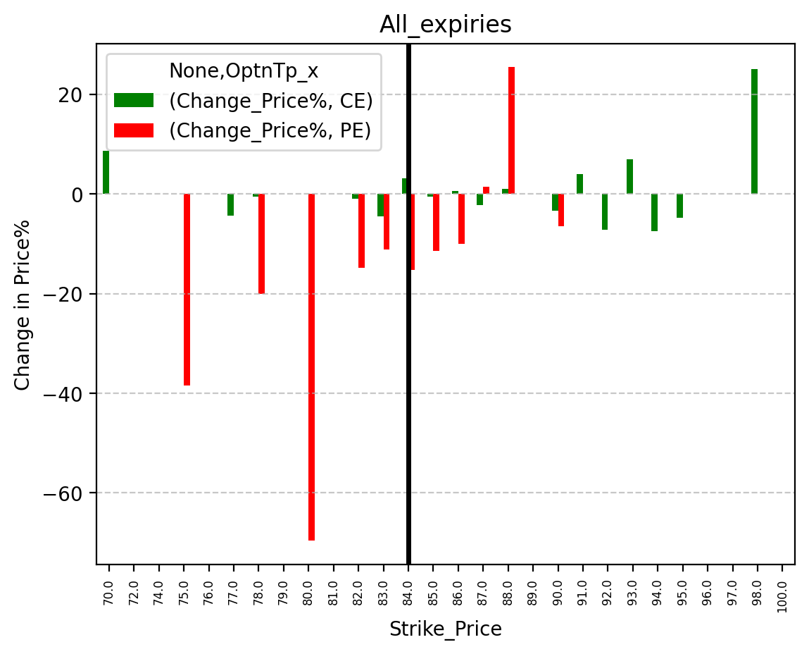 Price change