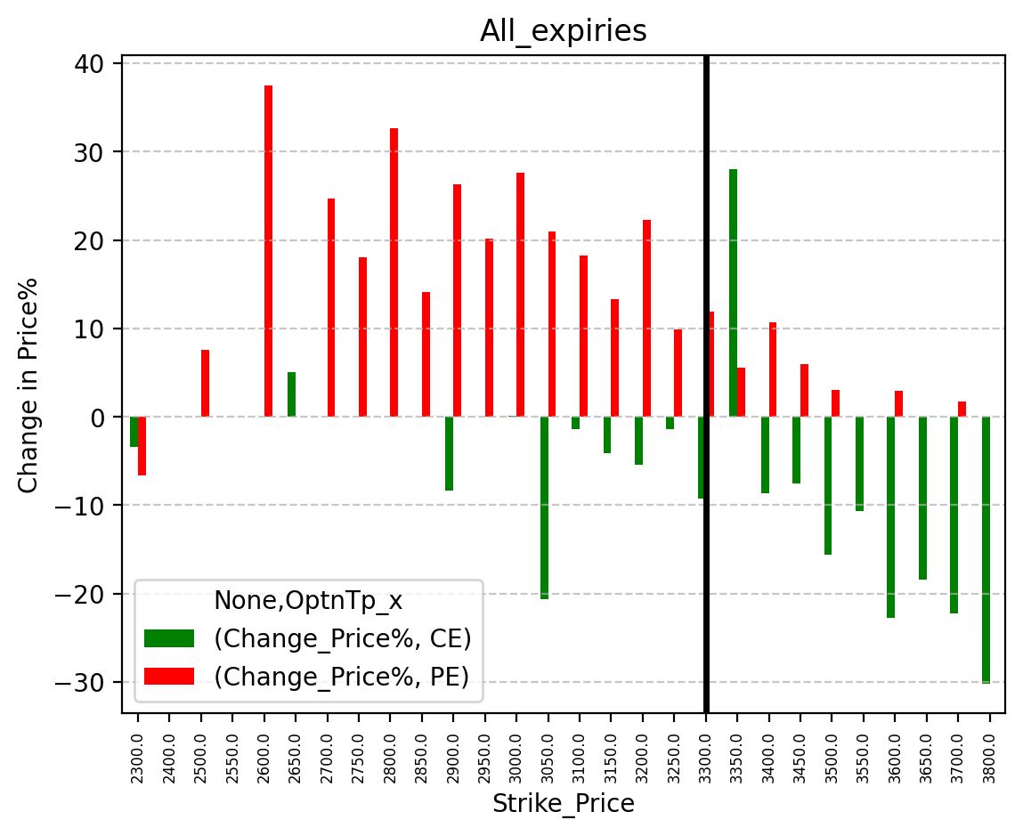 Price change