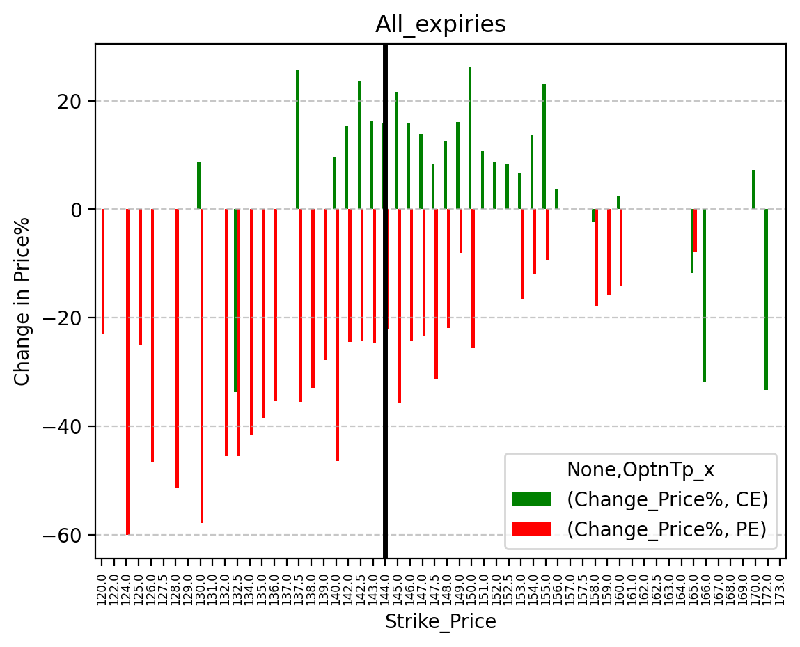 Price change