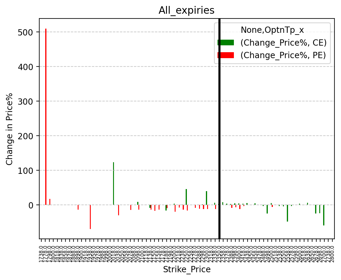 Price change