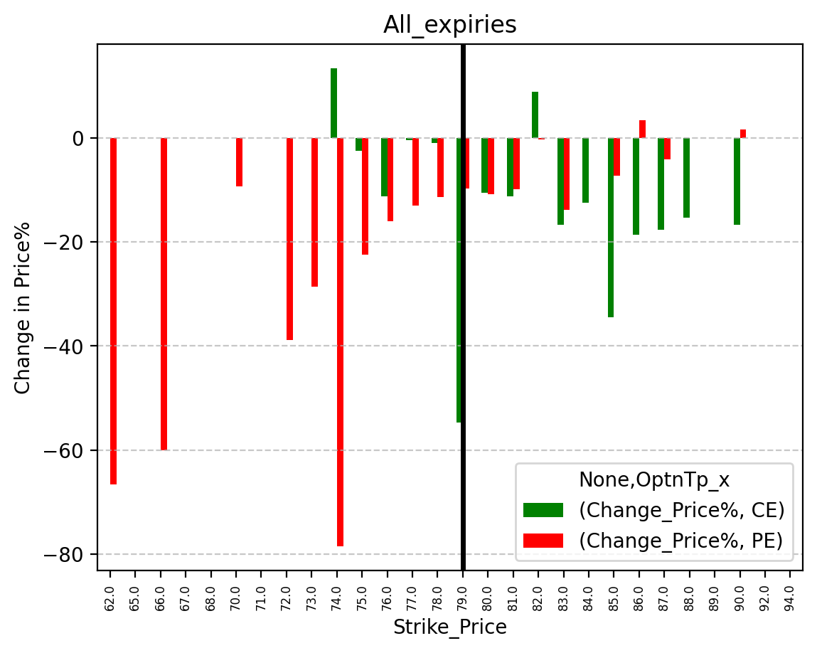 Price change