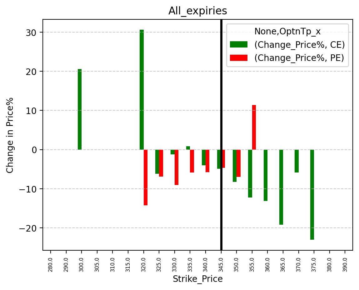 Price change