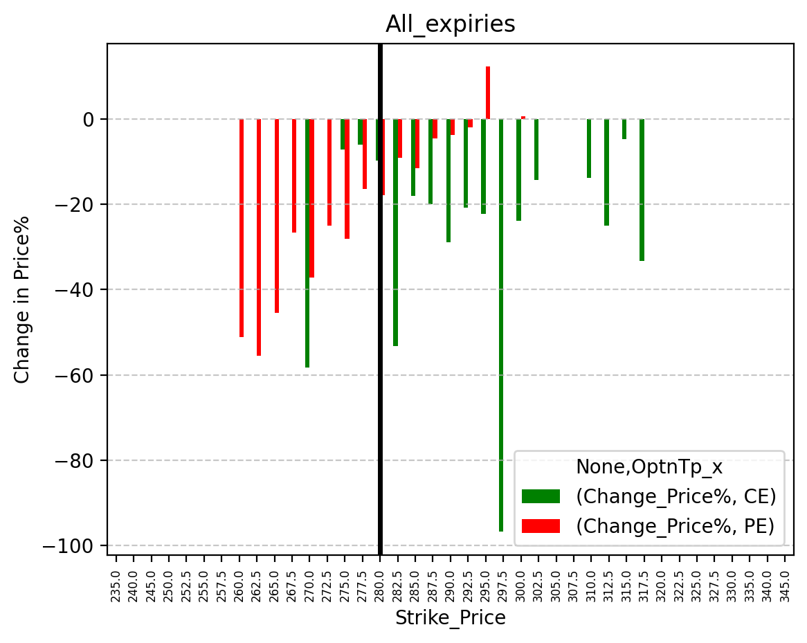 Price change