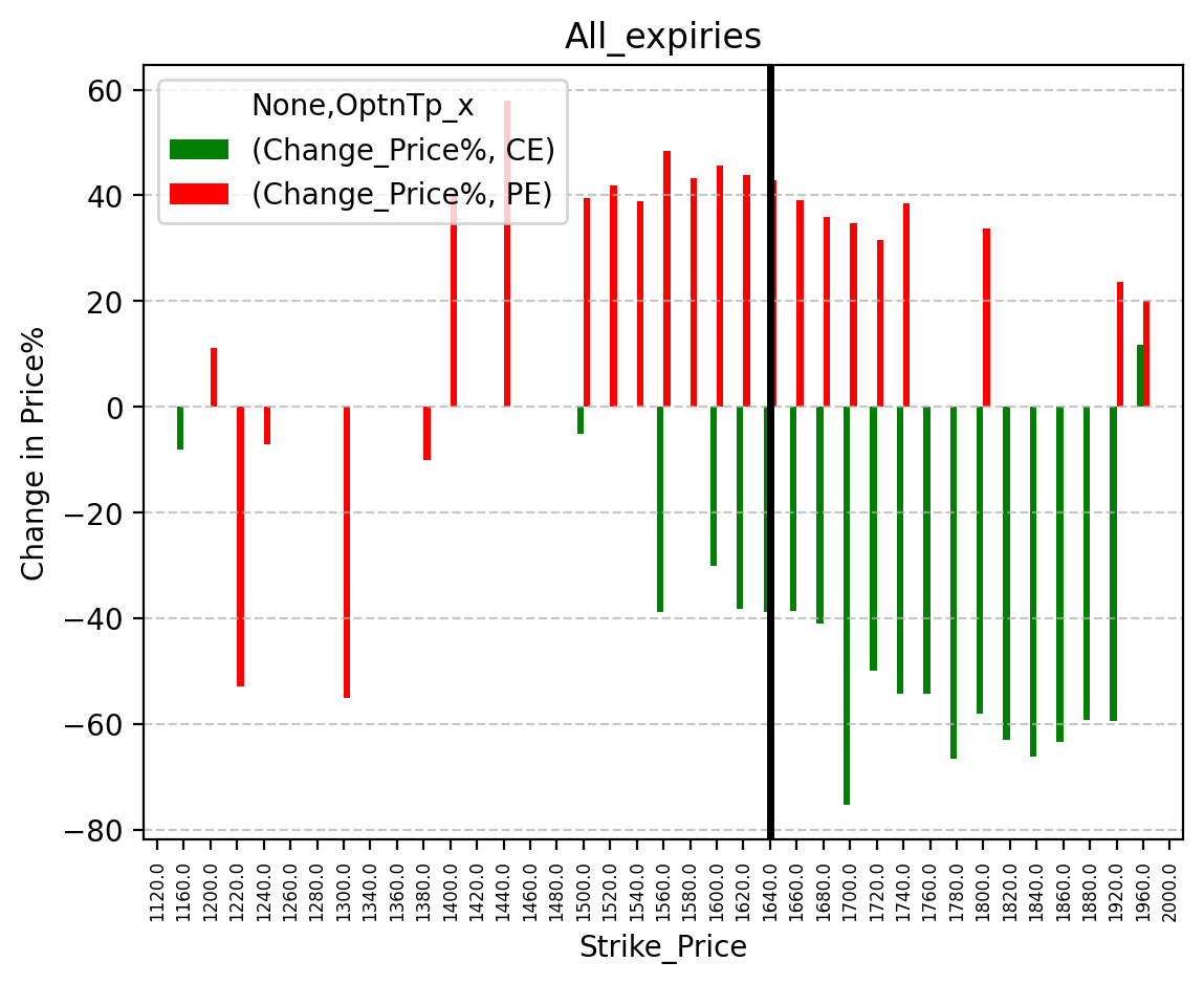Price change