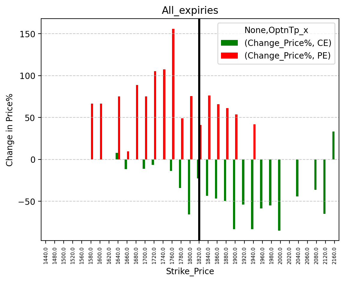 Price change