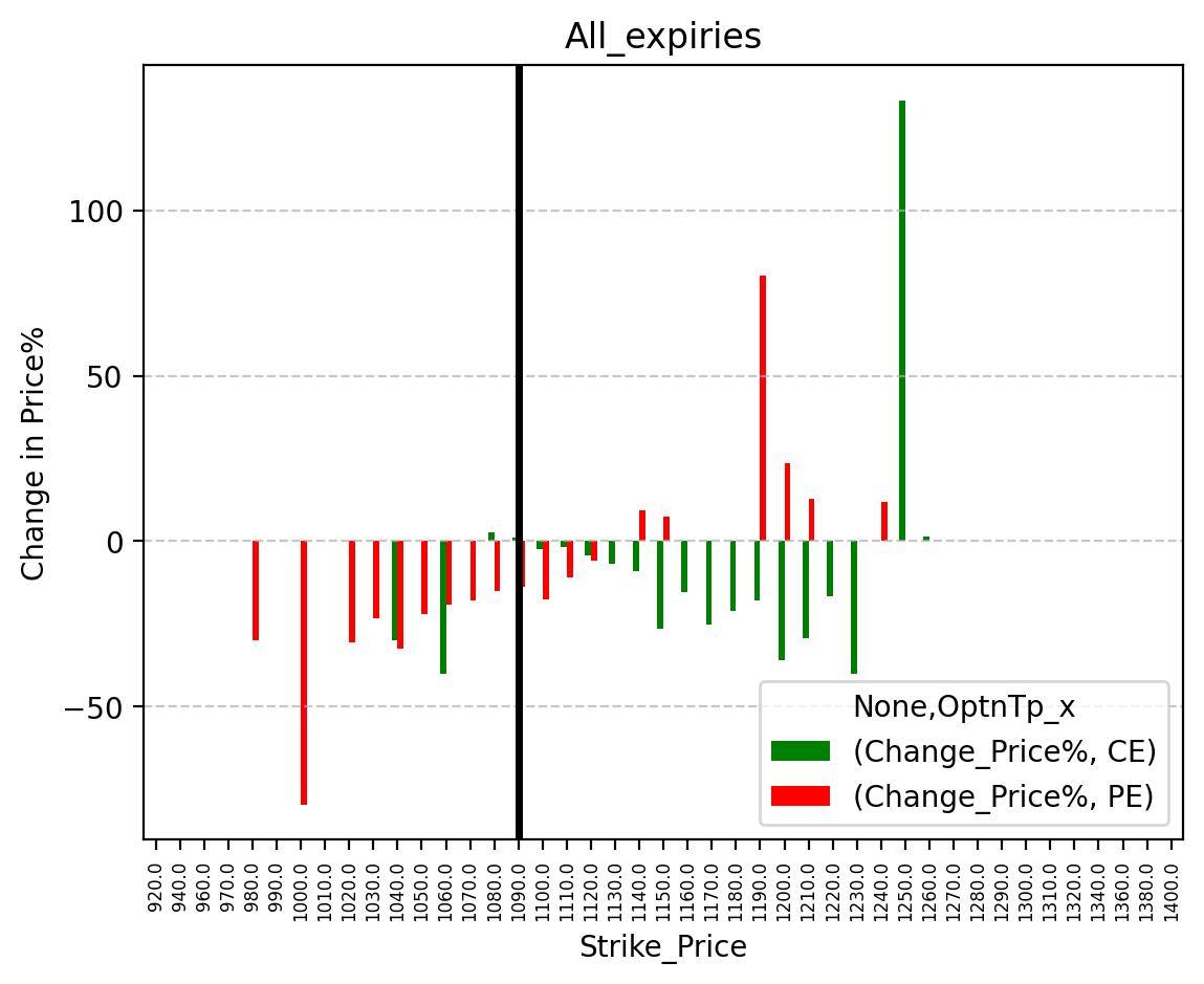 Price change