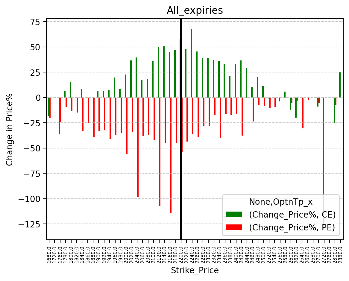 Price change
