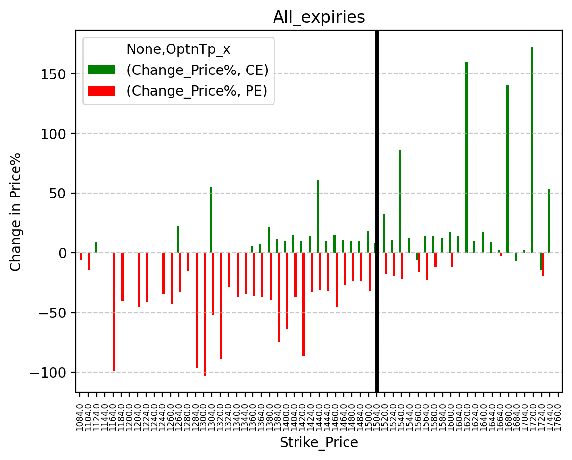 Price change
