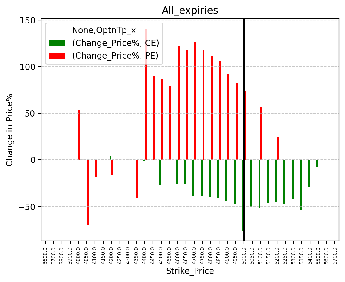 Price change