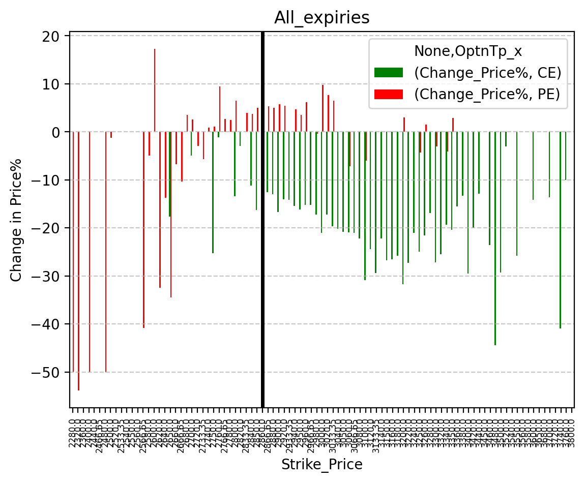 Price change