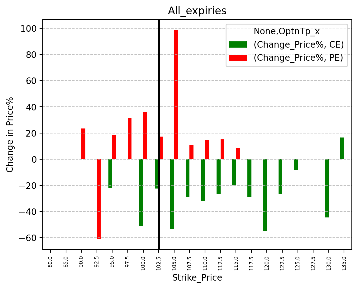 Price change