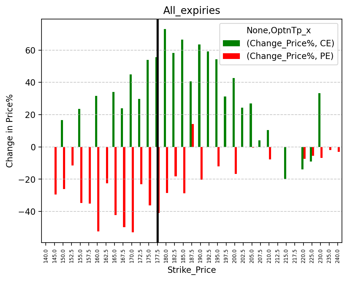 Price change