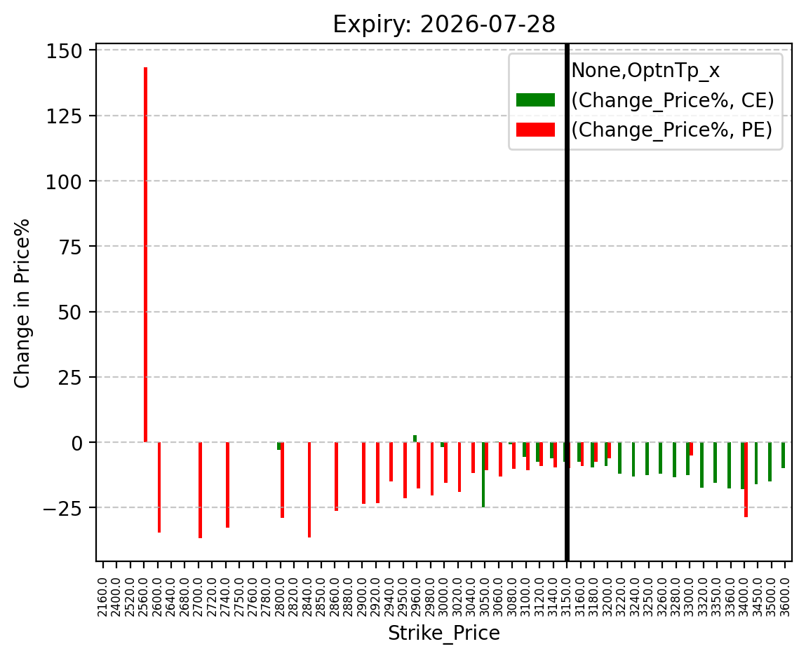 Price change