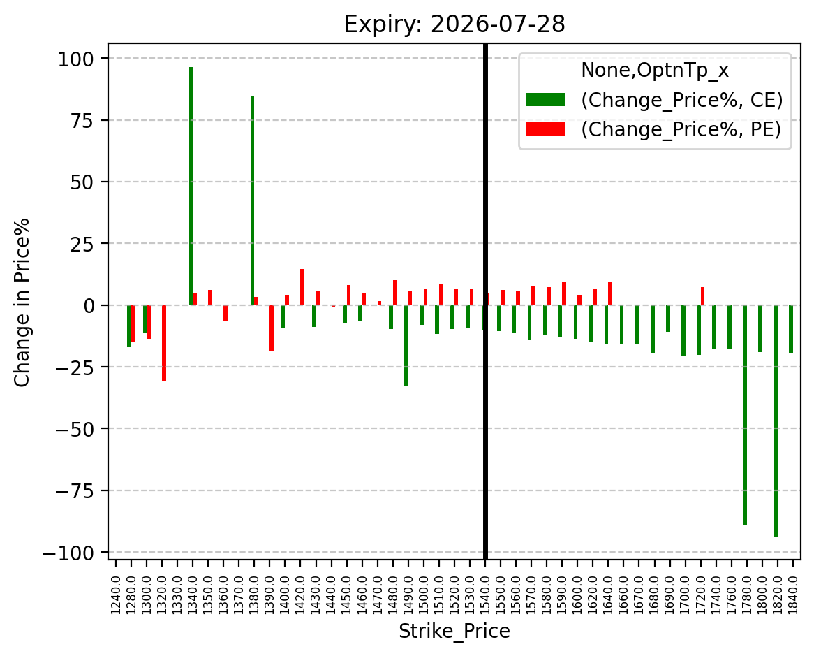 Price change