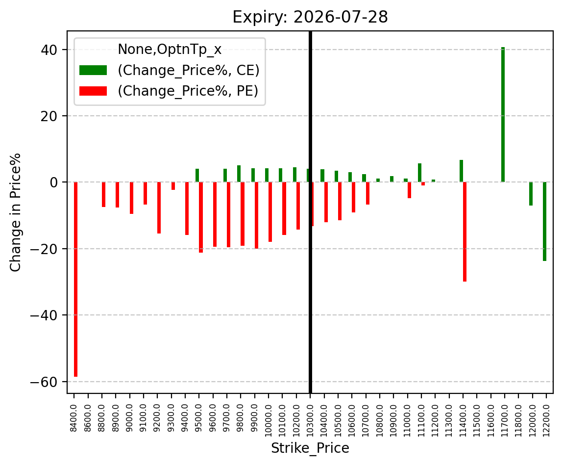 Price change
