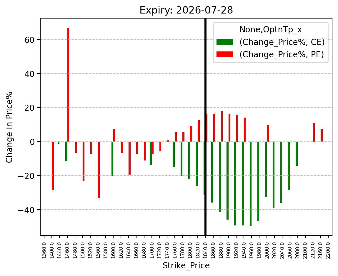 Price change