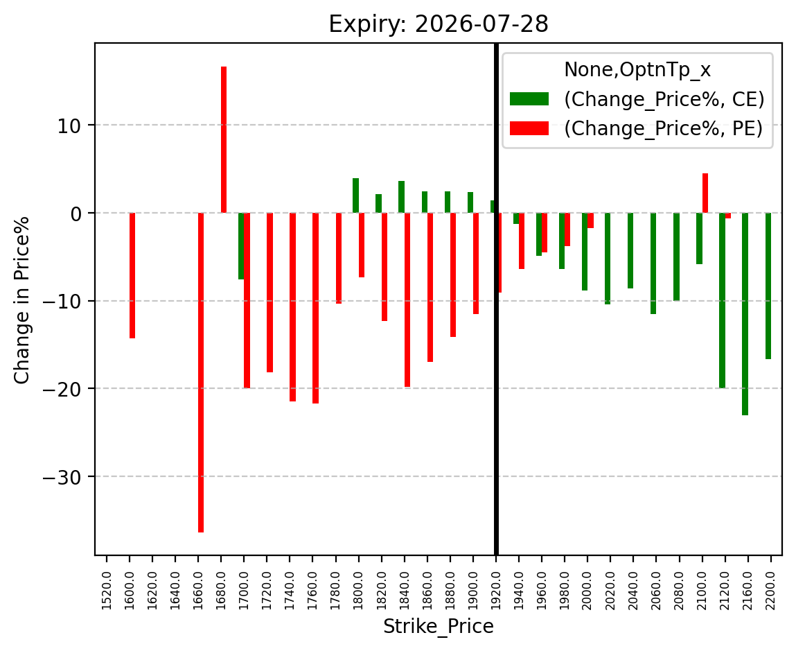 Price change