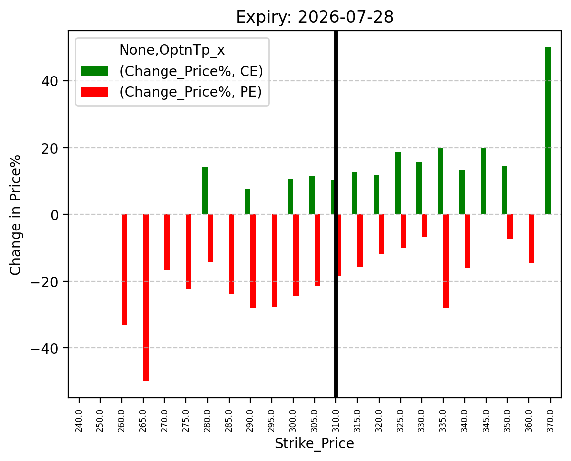 Price change
