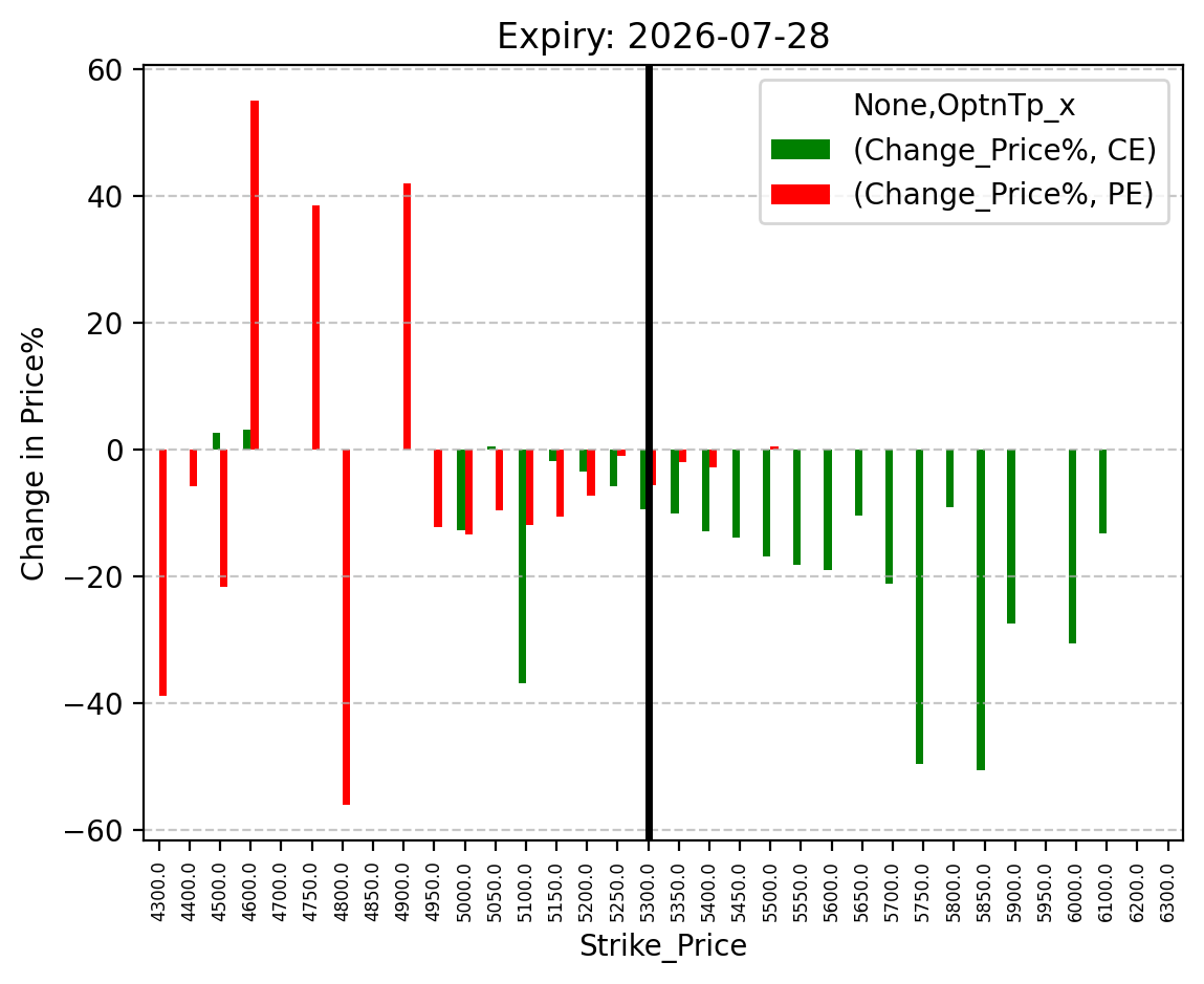 Price change