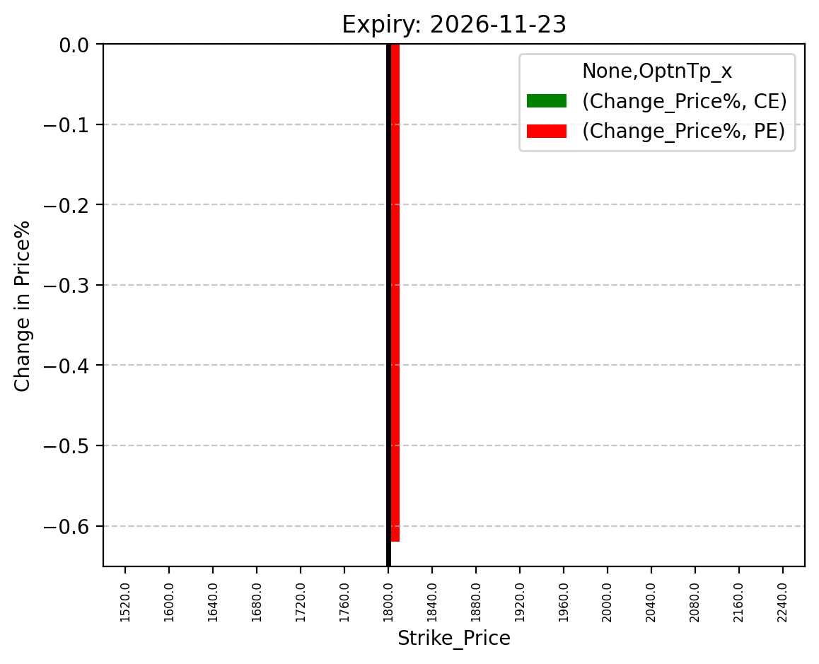 Price change