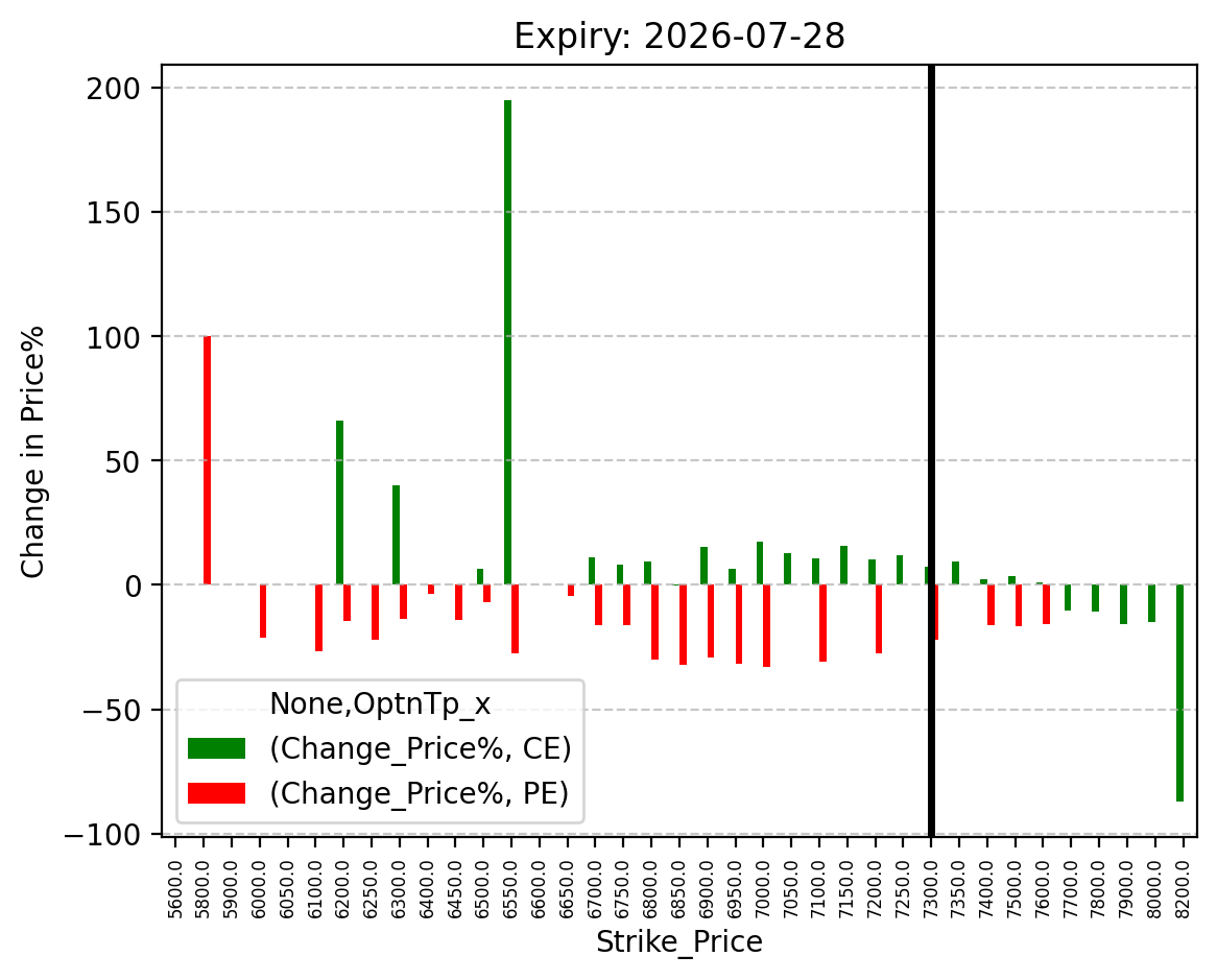Price change