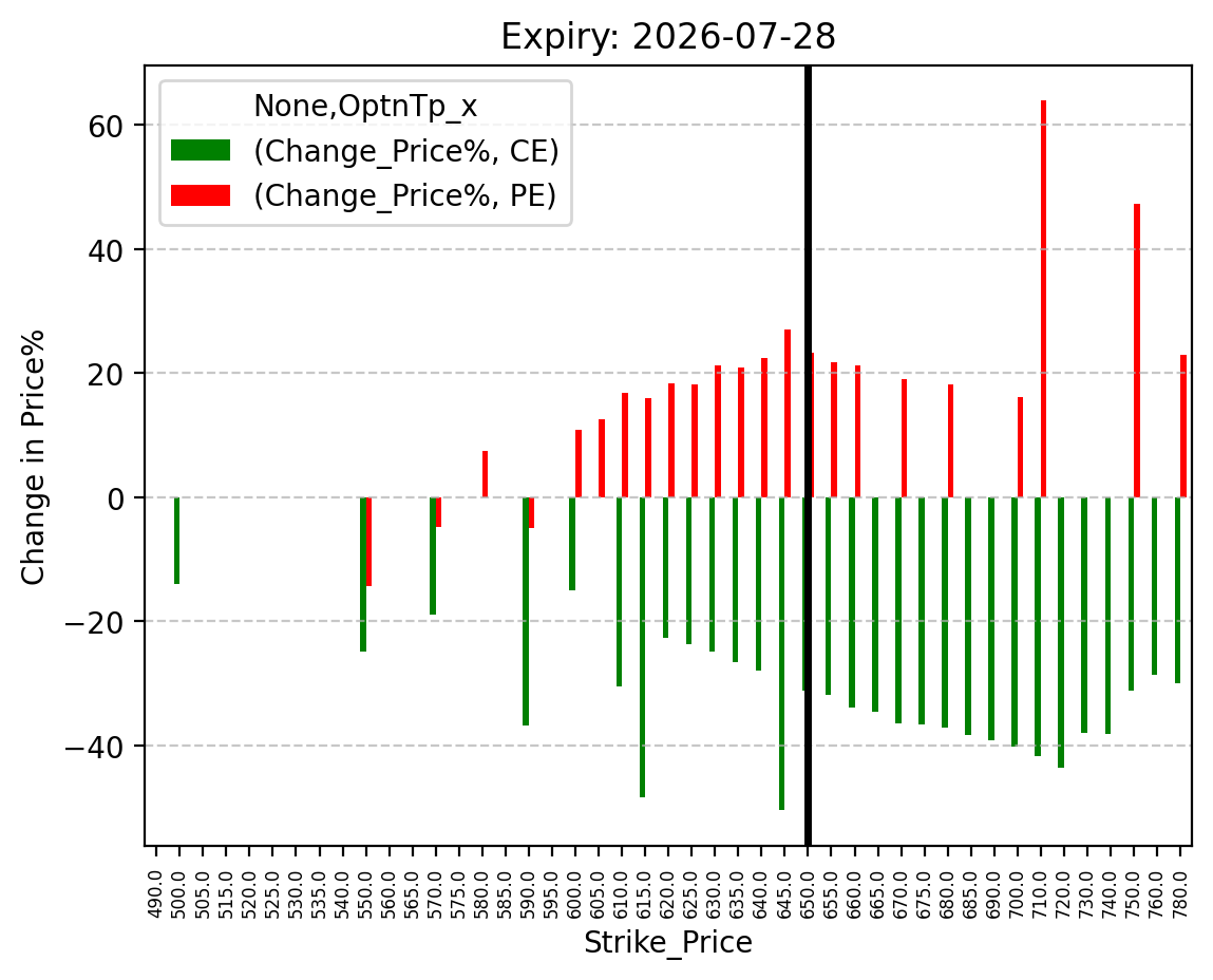 Price change