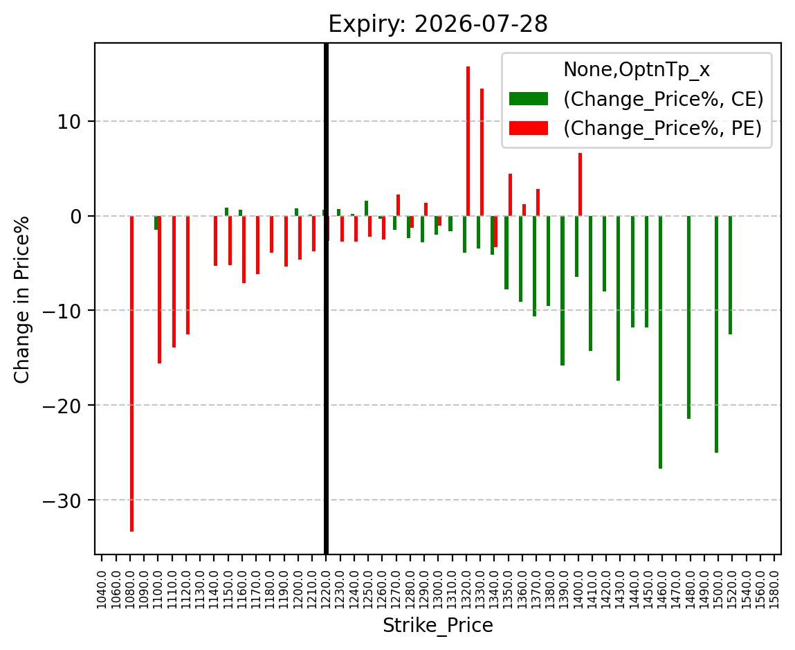 Price change