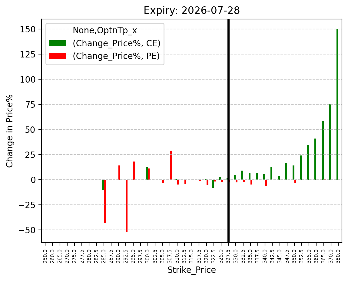 Price change