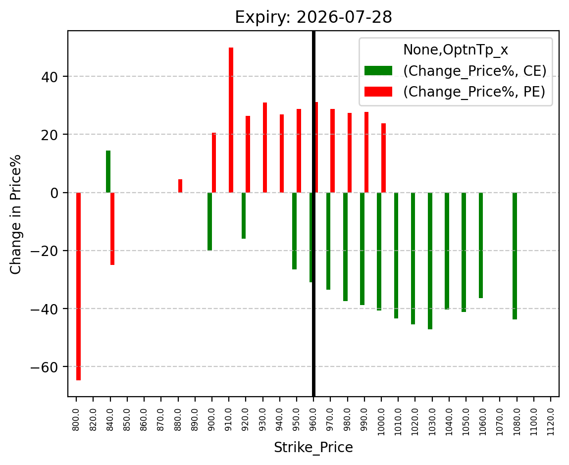 Price change