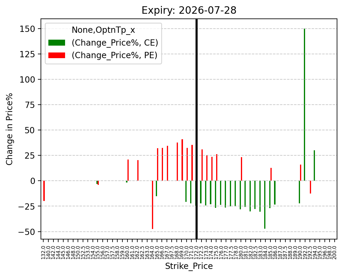 Price change