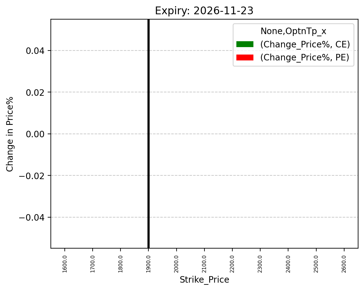 Price change