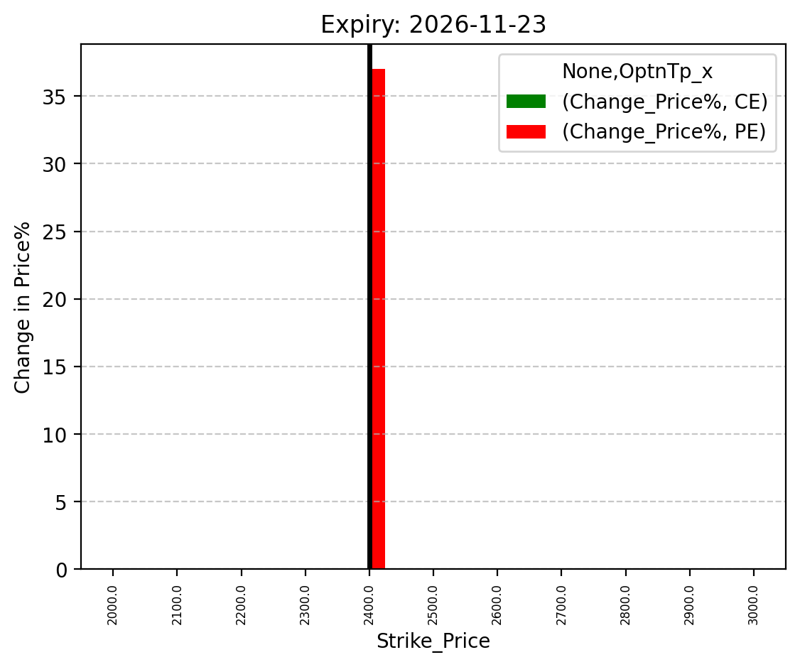Price change