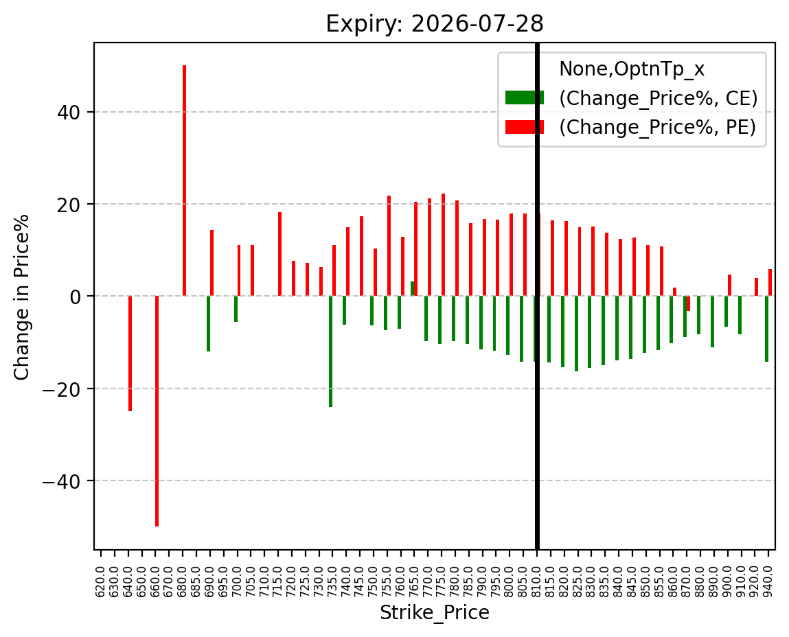 Price change