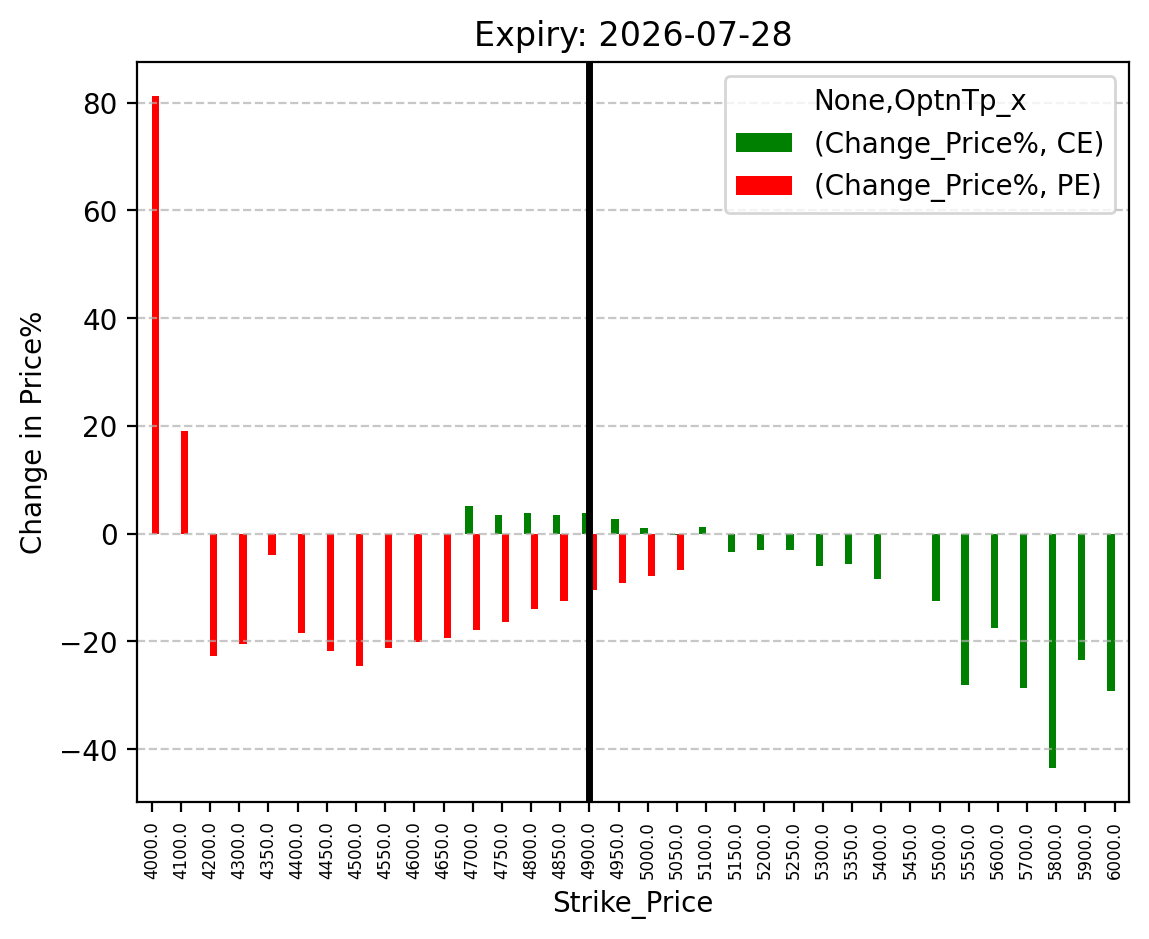 Price change