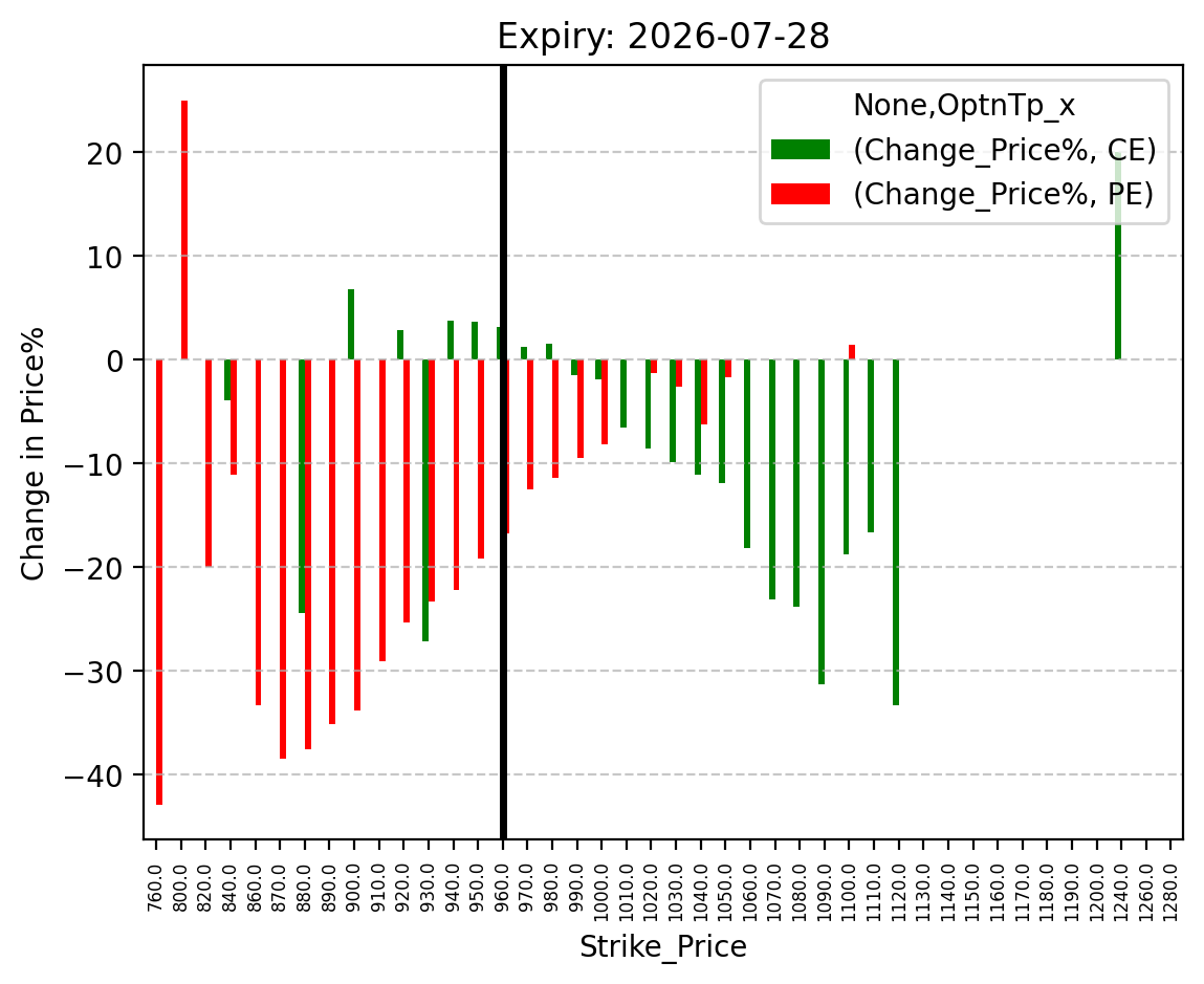 Price change