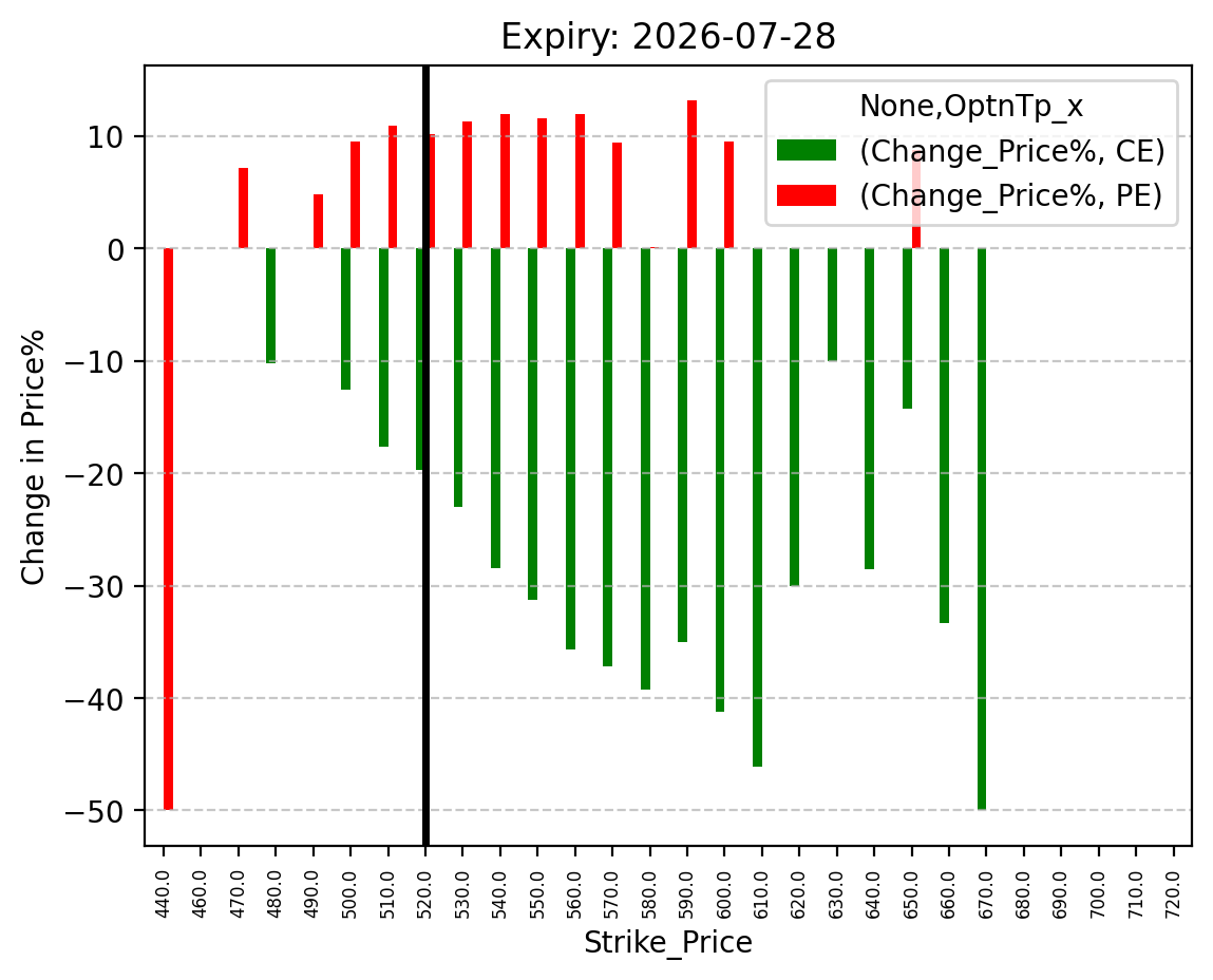 Price change
