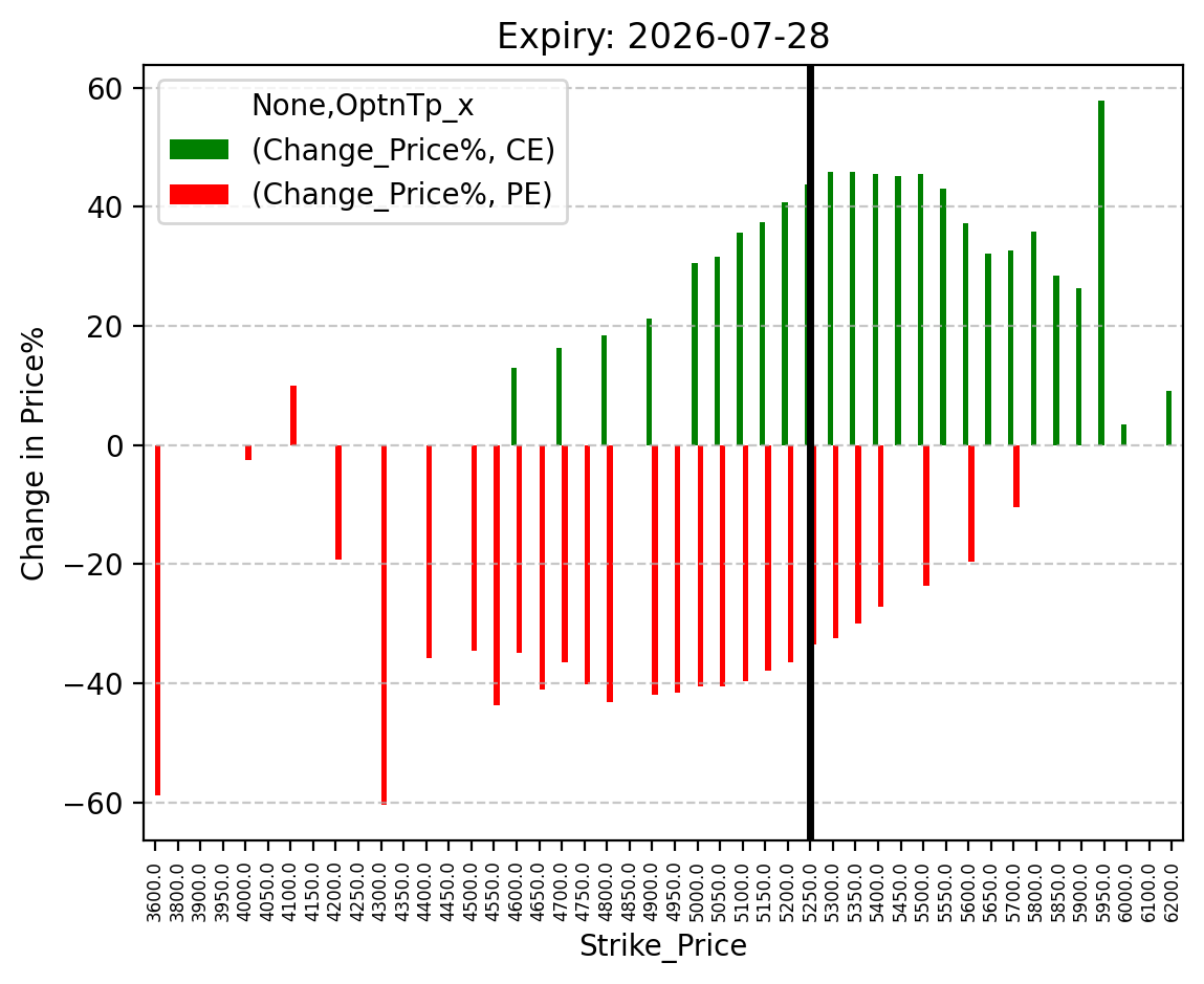 Price change
