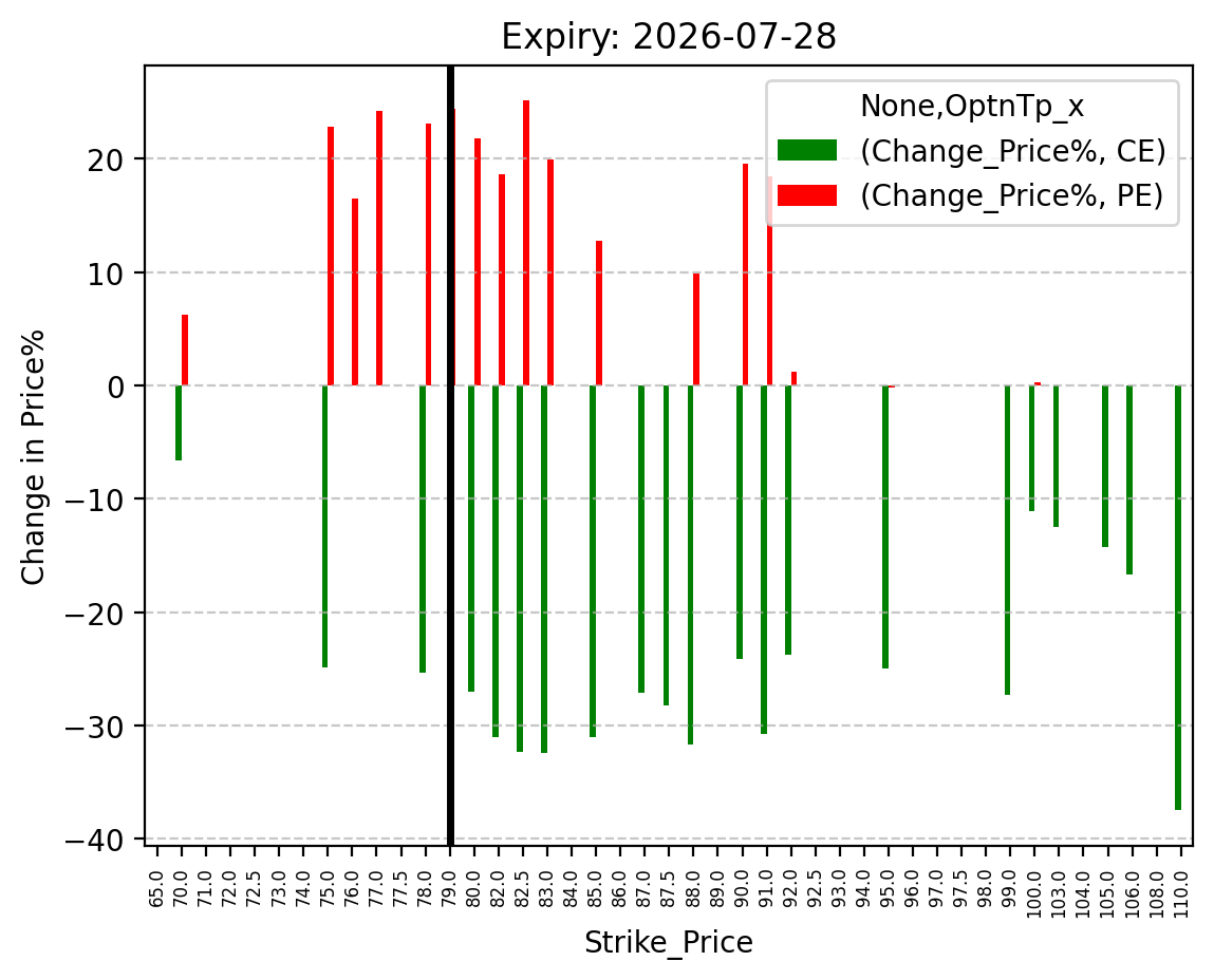 Price change