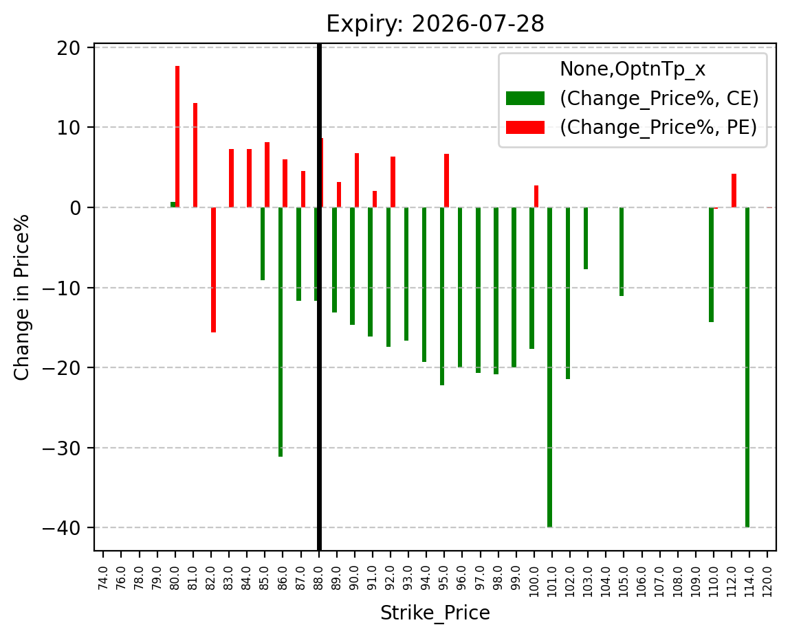 Price change