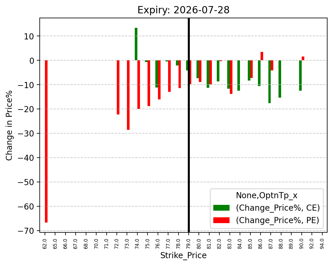 Price change